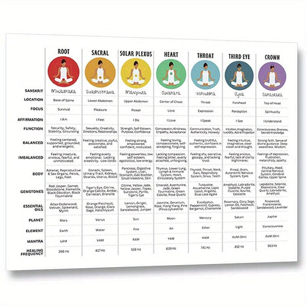 Chakra Healing Guide Poster - 7 chakraer referansekart med mudraer, affirmasjoner og balanseringsguide, informasjon om essensielle oljer og edelstener - Høykvalitetspapir, 8x10 tommer, uinnrammet trykk